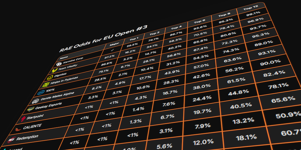 RAE's Birmingham Open #3 and Major Odds (Week One)