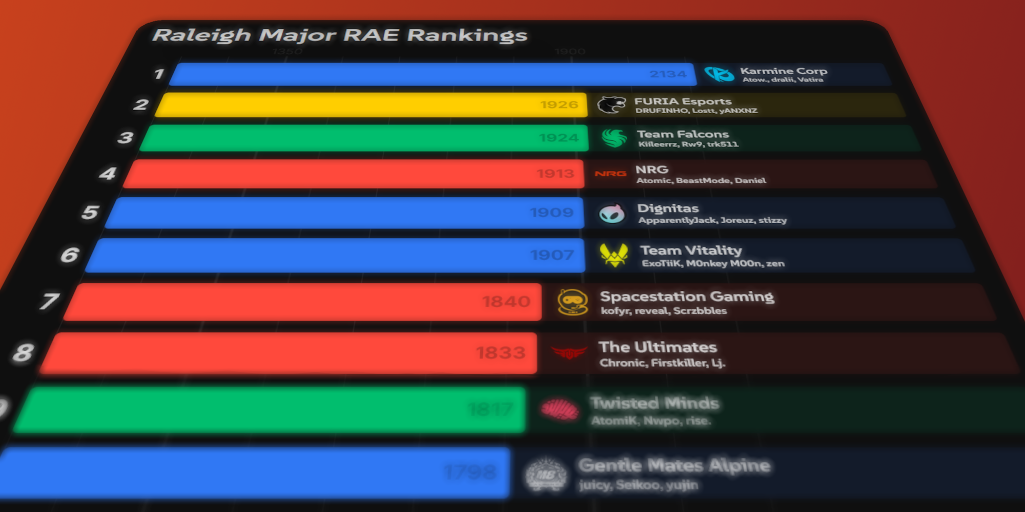 Raleigh Major RAE Predictions